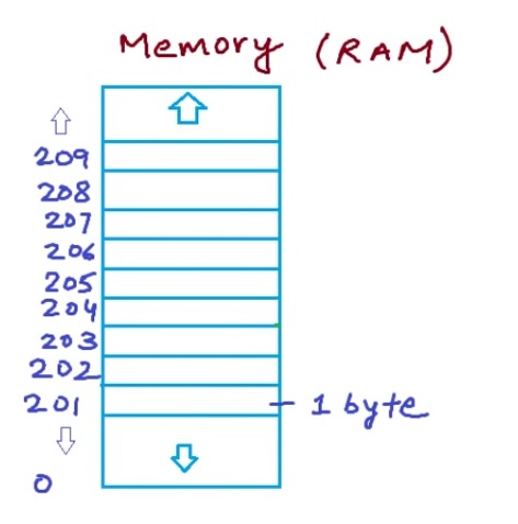 memory cell in ram