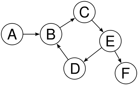 directed-graph